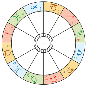 12-houses-of-the-zodiac